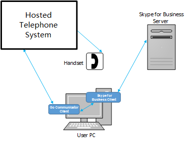 Go Communicator Lync/Skype for Business Setup